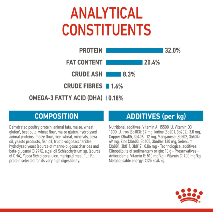 A detailed breakdown of Royal Canin Maxi Puppy analytical constituents including 32% protein, 20.4% fat, and a full composition list.