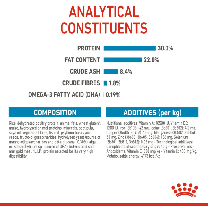 Nutritional analysis and composition list for Royal Canin Maxi Starter dog food, showing 30% protein and 22% fat content.