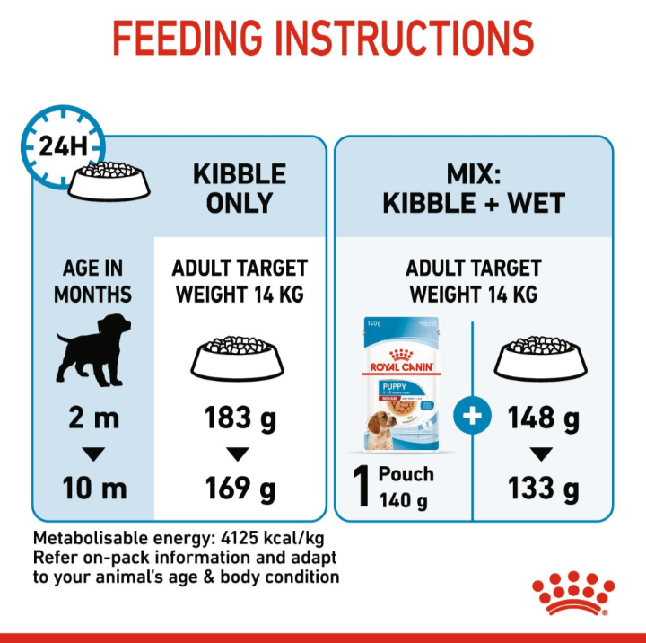 Feeding instructions table for Royal Canin Medium Puppy food showing daily portions for kibble only and mixed feeding.