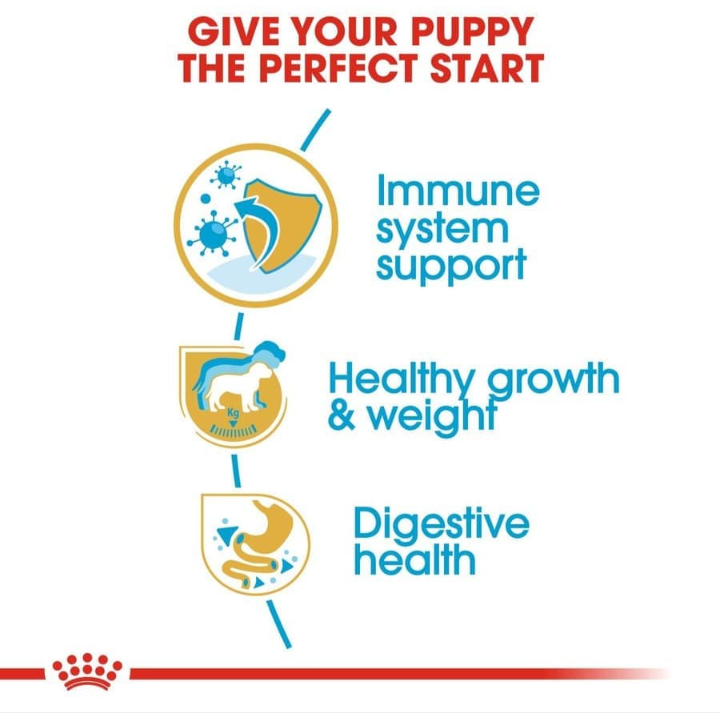 Icons highlighting benefits of Royal Canin puppy food: immune system support, healthy growth and weight, and digestive health.