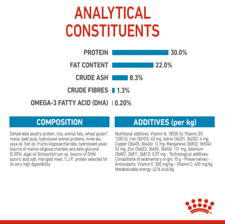 Nutritional information and ingredient list for Royal Canin Medium Starter including 30% protein and 22% fat content.